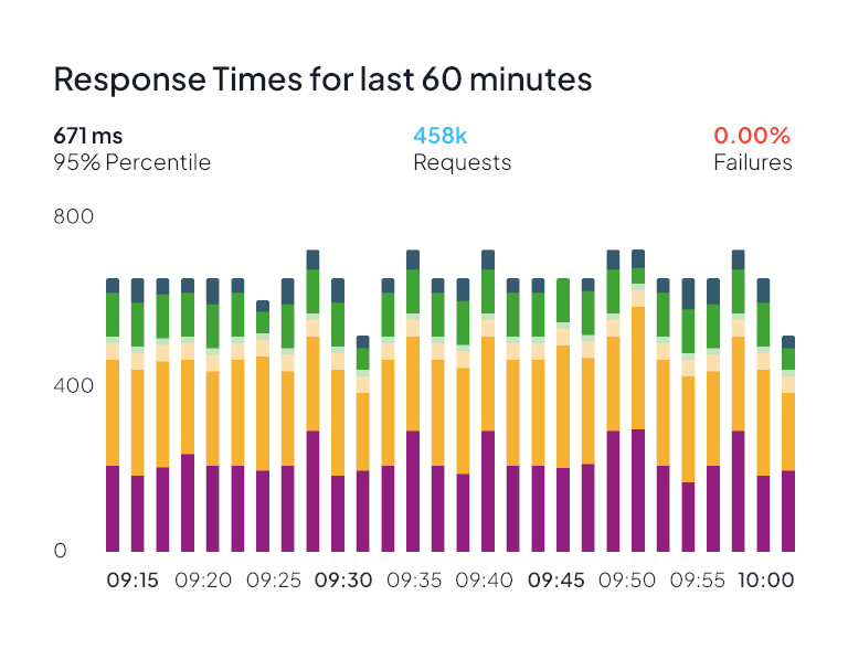 resp_time_test