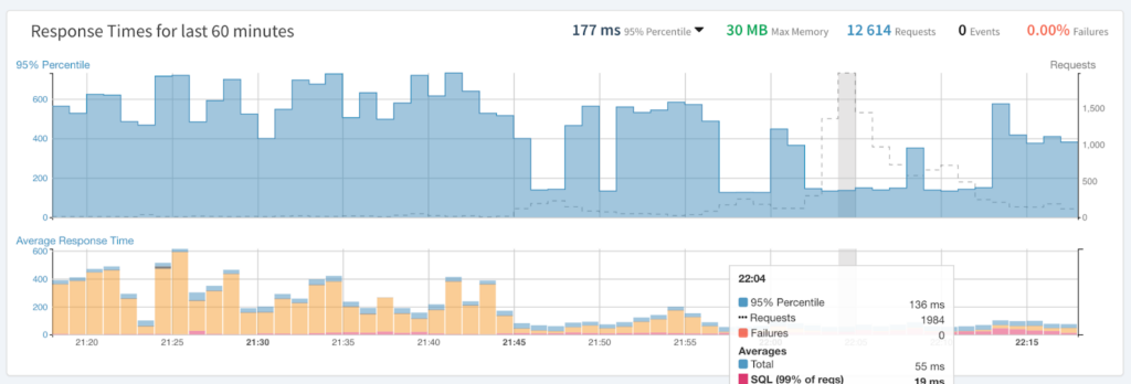 Cache Control Response Times