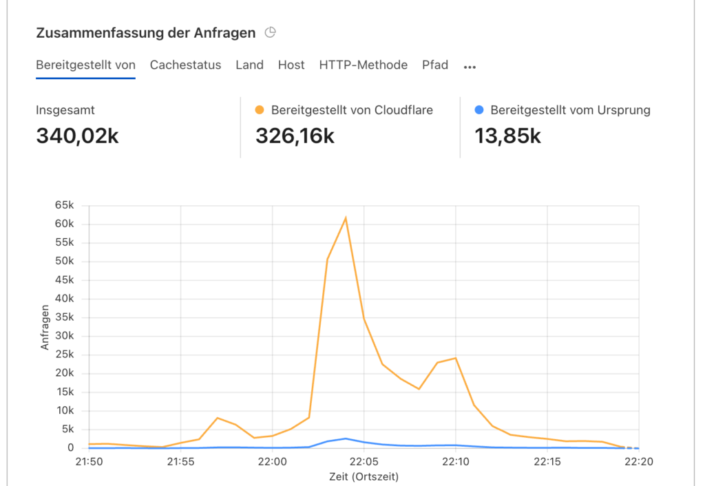 Cache Control Zusammenfassung Anfragen