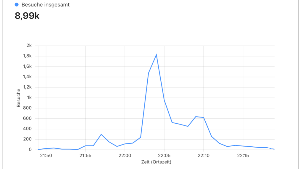 Cache Control Besuche insgesamt