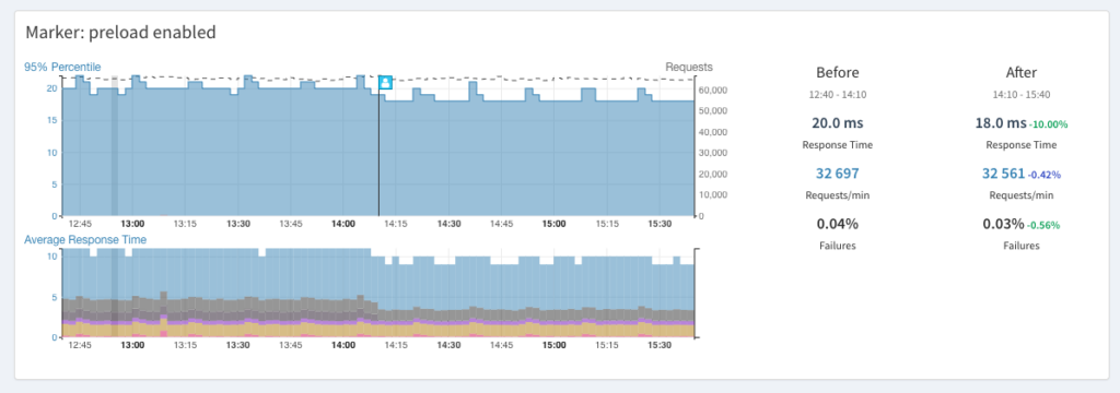 OPcache Preloading