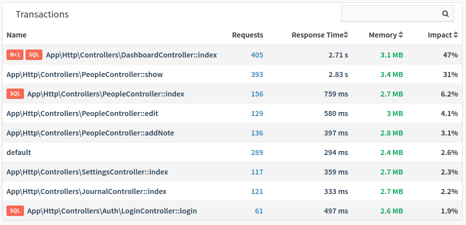 Transaction performance of Laravel Application Monica CRM