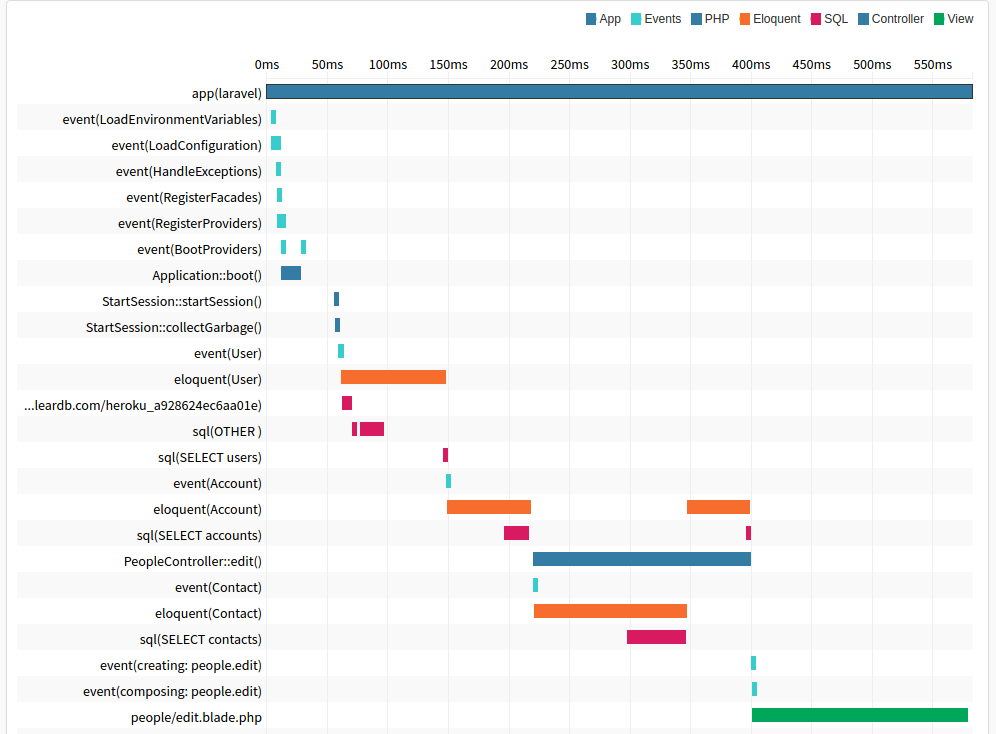 Profiling Laravel Elqouent and Blade Templates