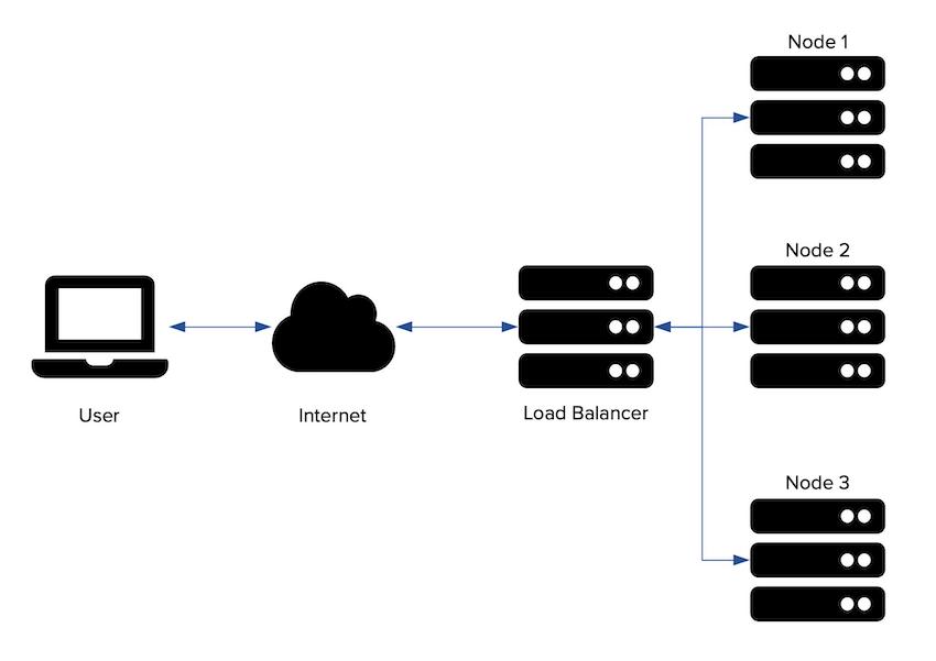 Simple load balancer diagram