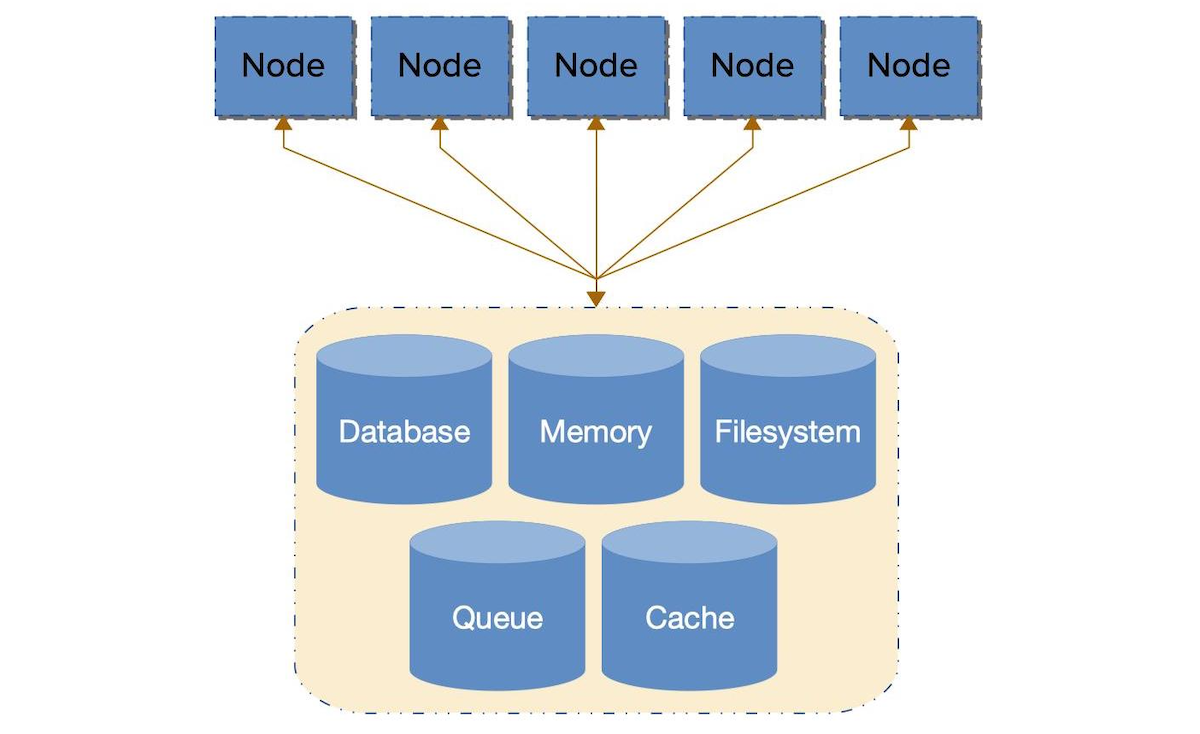 Shared-Everything Architecture