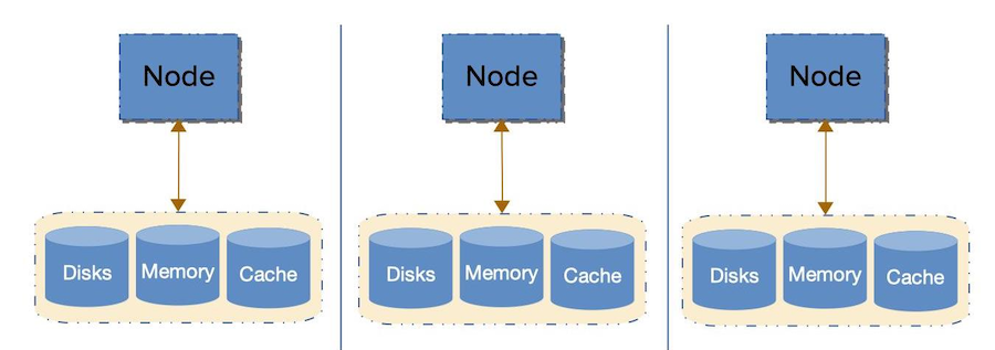 Shared-Nothing Architecture