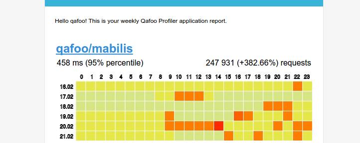 Heatmap in Weekly Report Mail