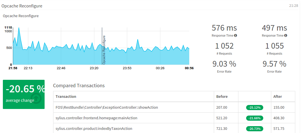 Comparing PHP Performance before and after Opcache Configuration Optimizations