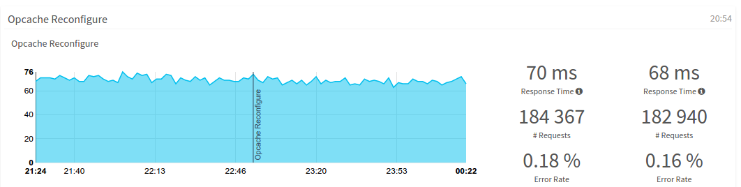 Comparing PHP Performance before and after Opcache Configuration Optimizations